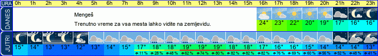 Wetter