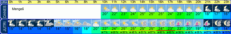 Wetter