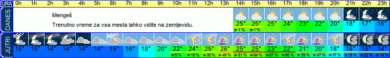 Wetter