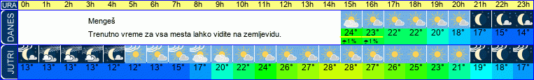 Wetter