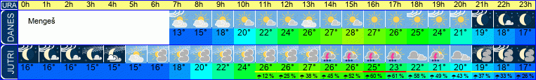 Wetter