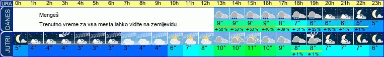 Wetter