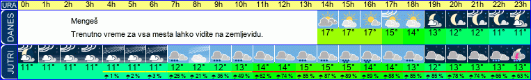 Wetter