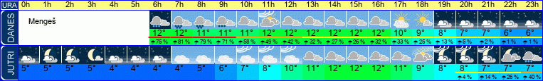 Wetter