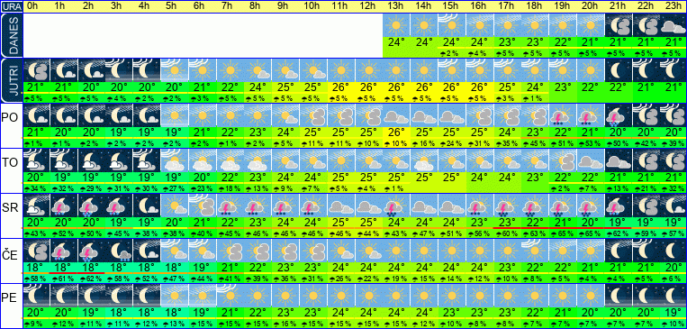 Wetter pro Stunde 7 Tage