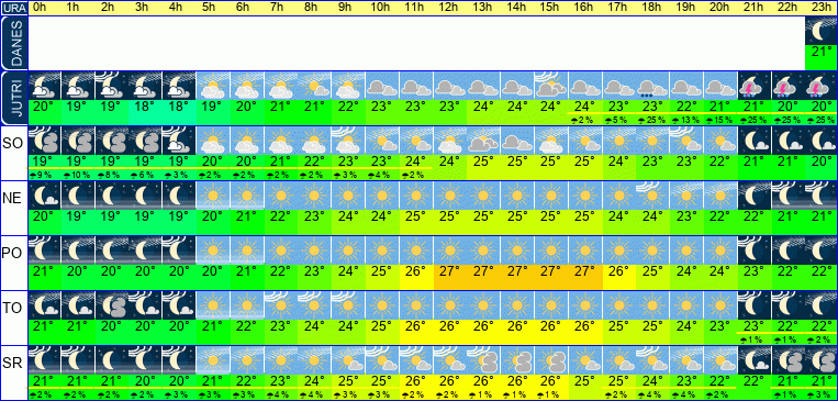 Wetter pro Stunde 7 Tage