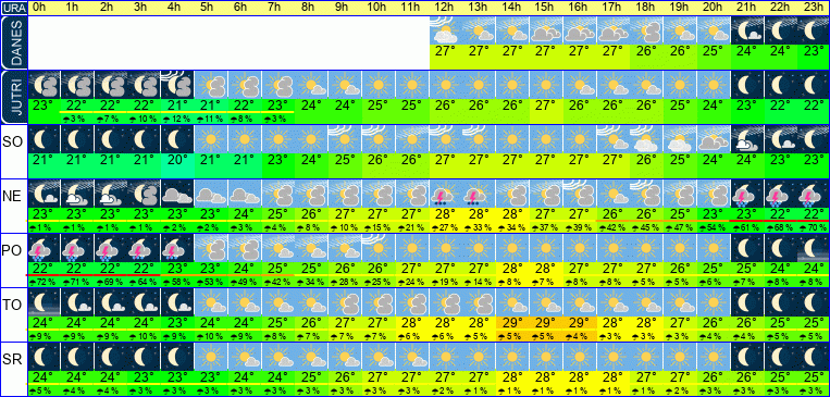 Wetter pro Stunde 7 Tage
