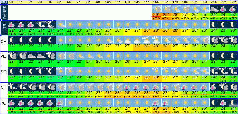 Wetter pro Stunde 7 Tage