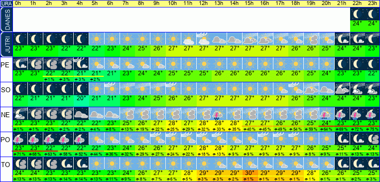 Wetter pro Stunde 7 Tage