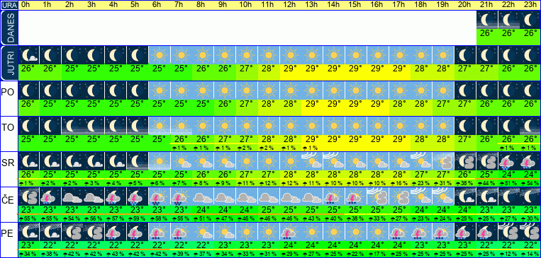 Wetter pro Stunde 7 Tage