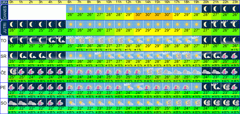 Wetter pro Stunde 7 Tage