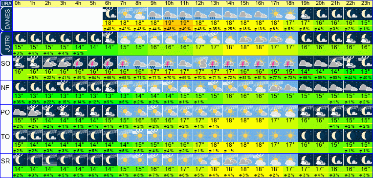 Wetter pro Stunde 7 Tage