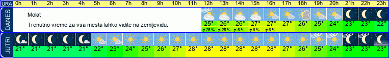 vreme