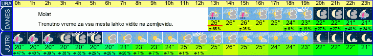 vreme