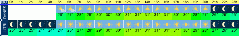 vreme