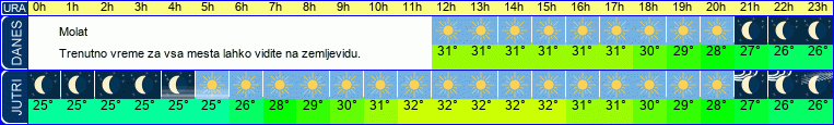 vreme