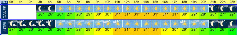 vreme