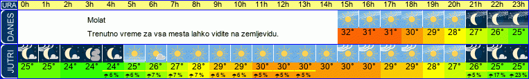 vreme