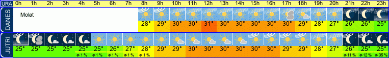 vreme