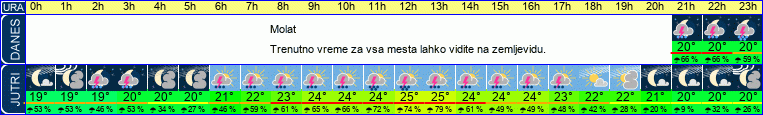 vreme
