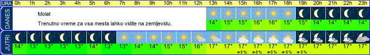vreme