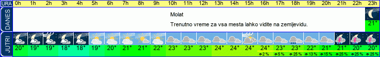 Wetter