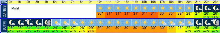 vreme