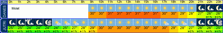 vreme