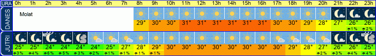 vreme