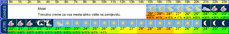 vreme