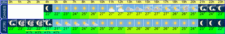 Wetter