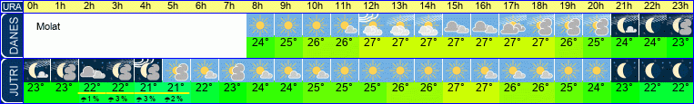 Wetter