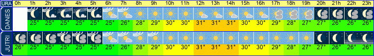 vreme