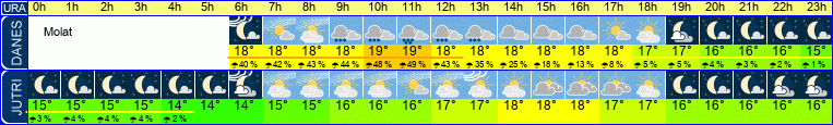 Wetter