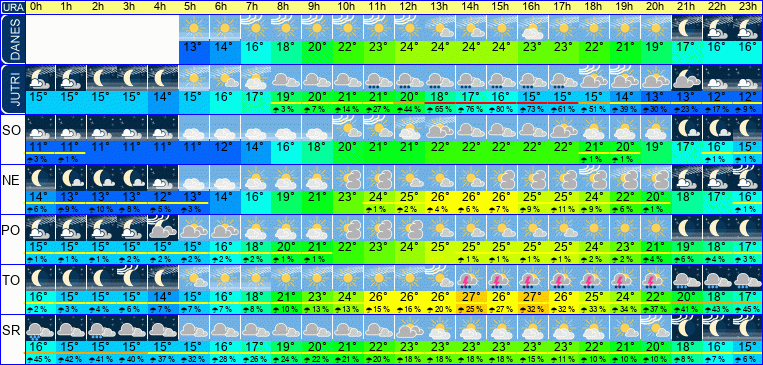 Wetter pro Stunde 7 Tage