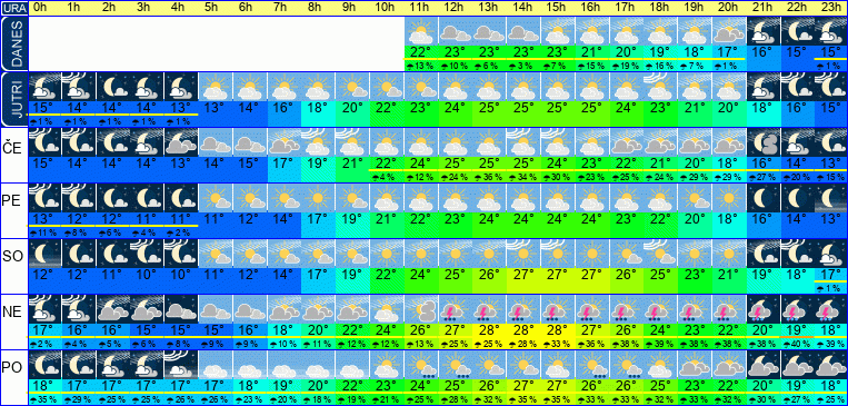 Wetter pro Stunde 7 Tage