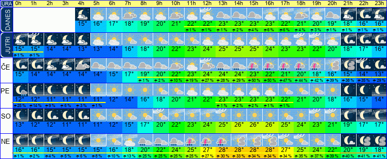 Wetter pro Stunde 7 Tage