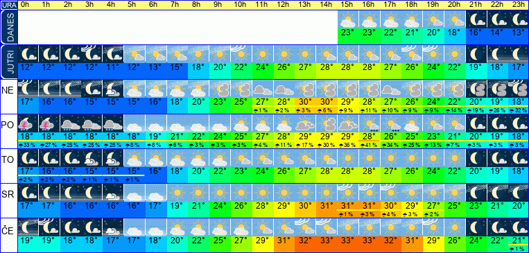 Wetter pro Stunde 7 Tage