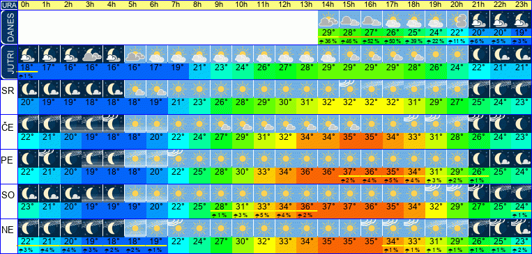 Vreme po urah 7 dni