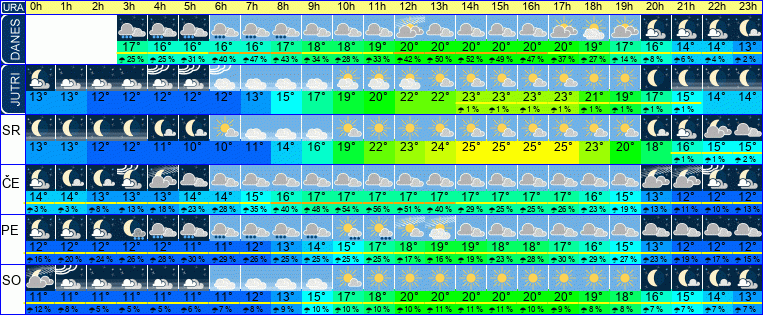 Wetter pro Stunde 7 Tage