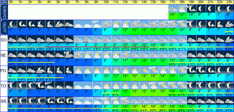 Wetter pro Stunde 7 Tage