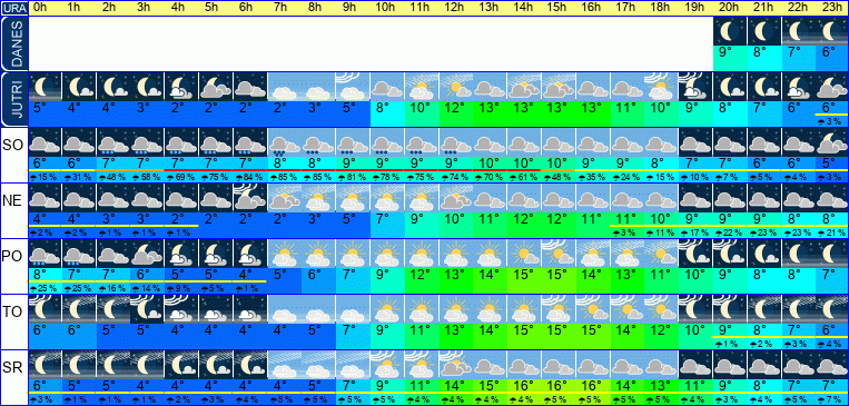 Wetter pro Stunde 7 Tage