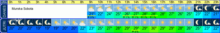 vreme