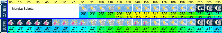 vreme