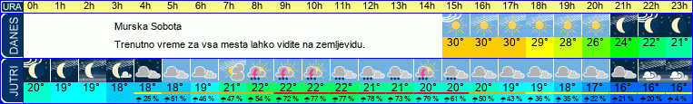 vreme