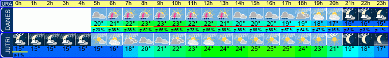 vreme