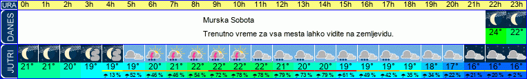 vreme