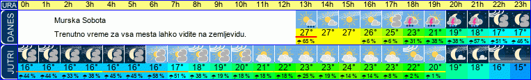vreme
