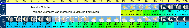 vreme