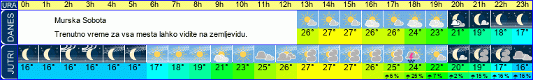vreme